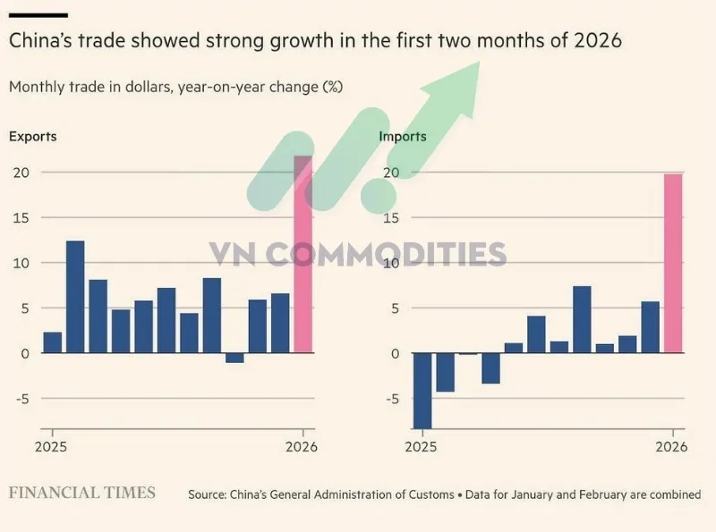 thị trường vĩ m&ocirc;: xuất nhập khẩu Trung Quốc 2 th&aacute;ng đầu năm